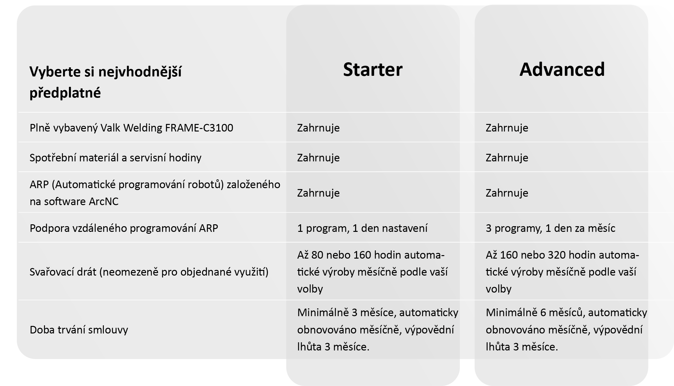 Předplatné RWAAS – Starter a Advanced